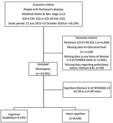 Effect of Cognitive Disability and Ambulation Status on Functioning in Moderate-to-Advanced Parkinson Disease